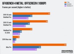 16英寸的MacBook Pro配备了新的GPU选项，速度最高可达75%