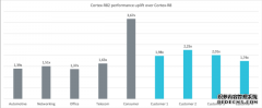 Arm的新Cortex-R82是其首款64位实时处理器